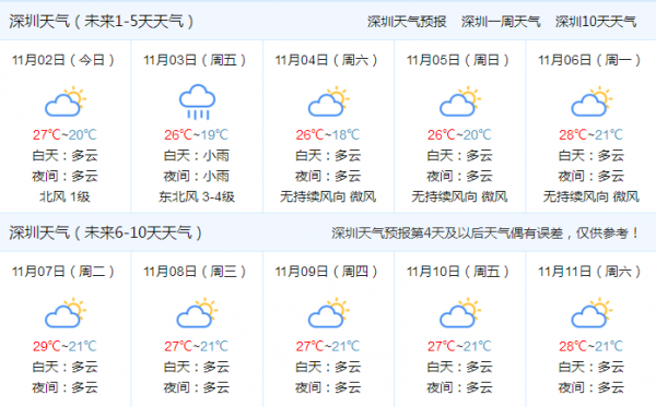 深圳最新一周天气概览及预测分析
